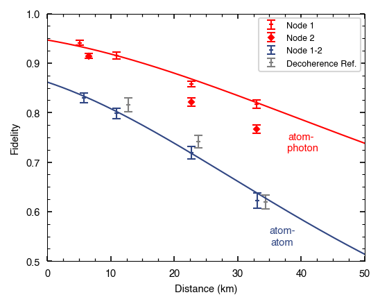 Fidelity over distance