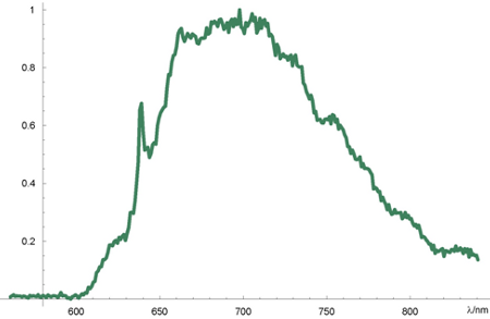 spectrum of NV center